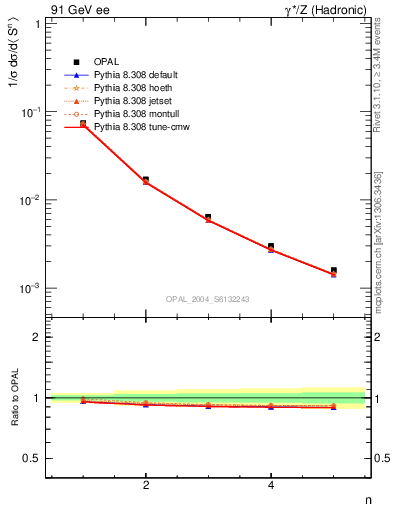 Plot of S-mom in 91 GeV ee collisions