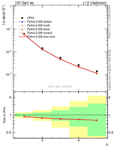 Plot of S-mom in 197 GeV ee collisions