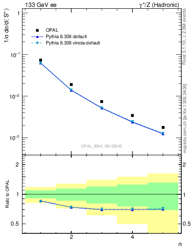 Plot of S-mom in 133 GeV ee collisions