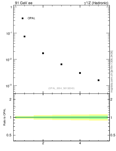 Plot of S-mom in 91 GeV ee collisions