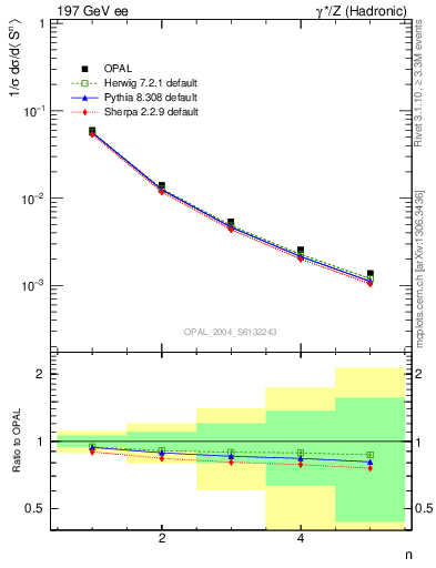 Plot of S-mom in 197 GeV ee collisions