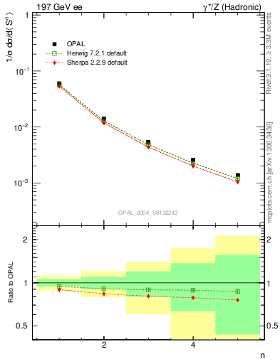 Plot of S-mom in 197 GeV ee collisions