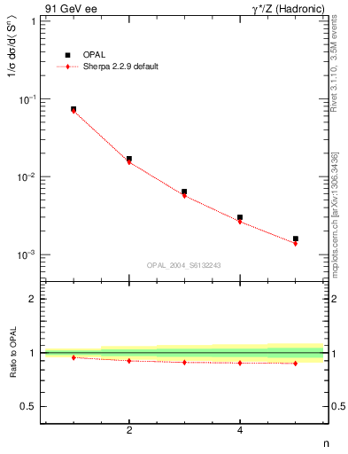 Plot of S-mom in 91 GeV ee collisions