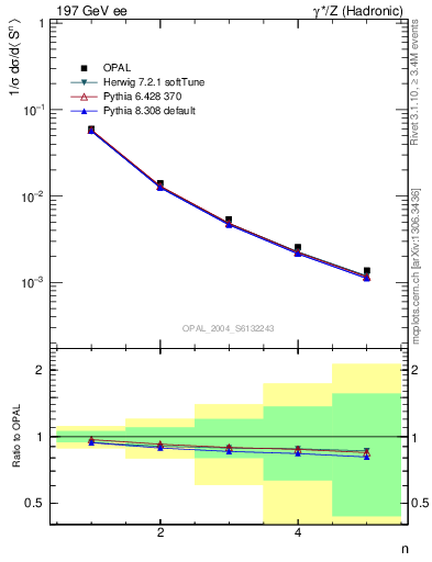 Plot of S-mom in 197 GeV ee collisions