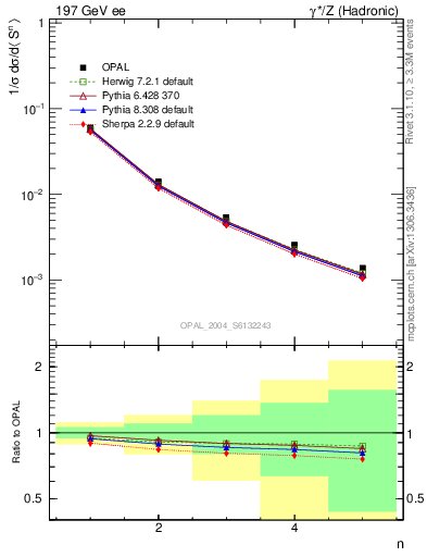 Plot of S-mom in 197 GeV ee collisions