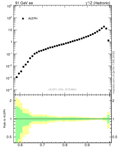 Plot of T in 91 GeV ee collisions
