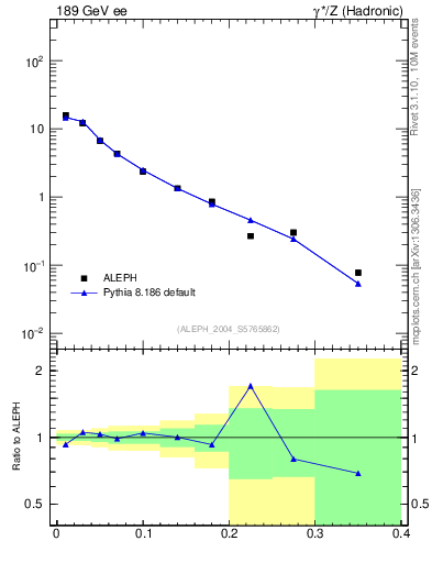 Plot of T in 189 GeV ee collisions