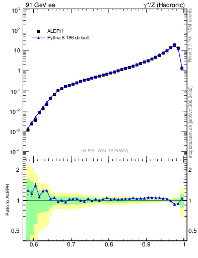 Plot of T in 91 GeV ee collisions
