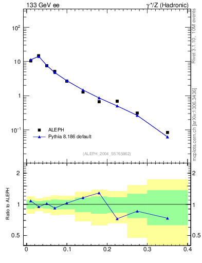 Plot of T in 133 GeV ee collisions