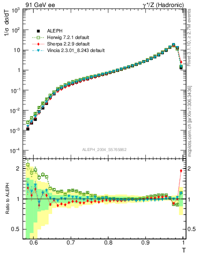 Plot of T in 91 GeV ee collisions