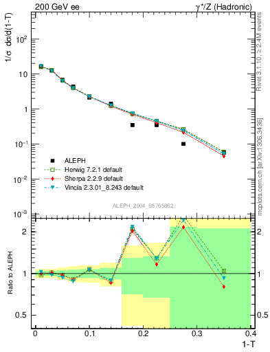 Plot of T in 200 GeV ee collisions