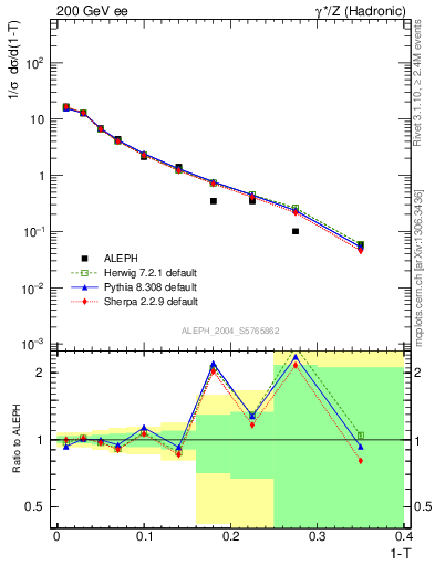 Plot of T in 200 GeV ee collisions