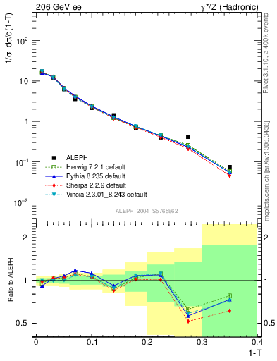 Plot of T in 206 GeV ee collisions