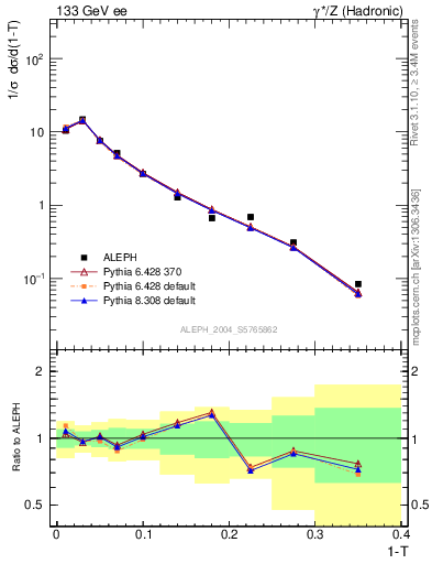 Plot of T in 133 GeV ee collisions