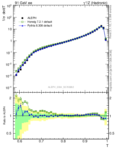 Plot of T in 91 GeV ee collisions