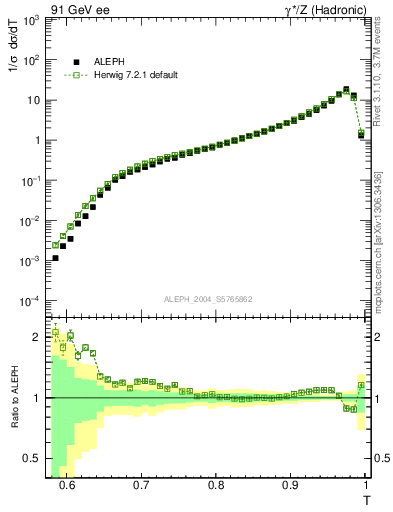 Plot of T in 91 GeV ee collisions