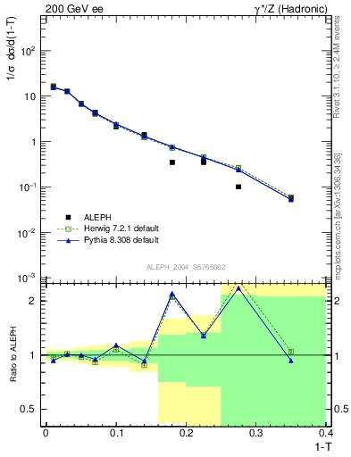 Plot of T in 200 GeV ee collisions