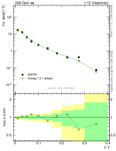 Plot of T in 206 GeV ee collisions