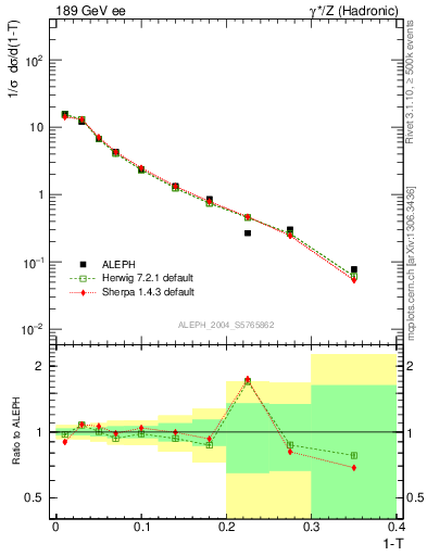 Plot of T in 189 GeV ee collisions