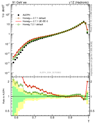 Plot of T in 91 GeV ee collisions