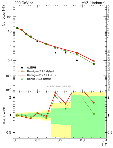 Plot of T in 200 GeV ee collisions