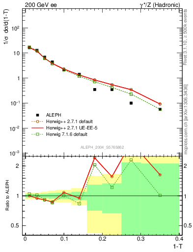 Plot of T in 200 GeV ee collisions