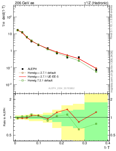 Plot of T in 206 GeV ee collisions