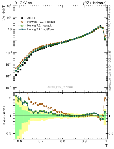 Plot of T in 91 GeV ee collisions