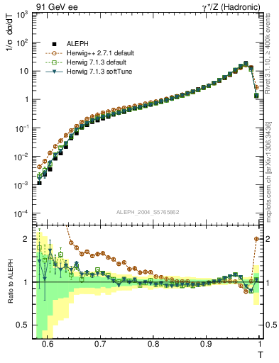 Plot of T in 91 GeV ee collisions