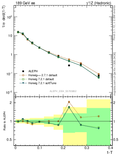 Plot of T in 189 GeV ee collisions