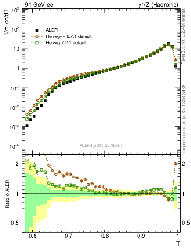 Plot of T in 91 GeV ee collisions