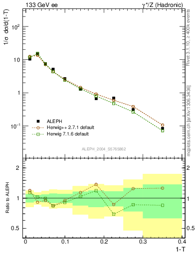 Plot of T in 133 GeV ee collisions