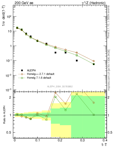 Plot of T in 200 GeV ee collisions