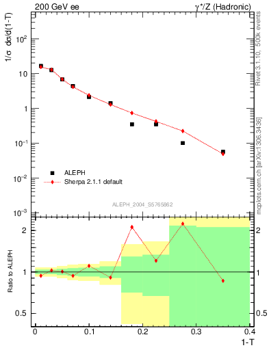 Plot of T in 200 GeV ee collisions