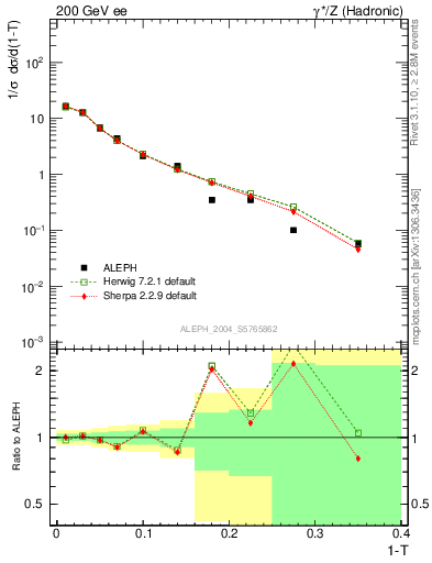 Plot of T in 200 GeV ee collisions