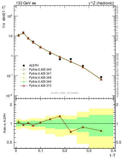 Plot of T in 133 GeV ee collisions