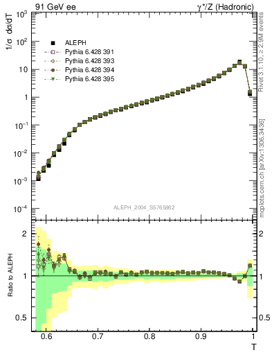 Plot of T in 91 GeV ee collisions