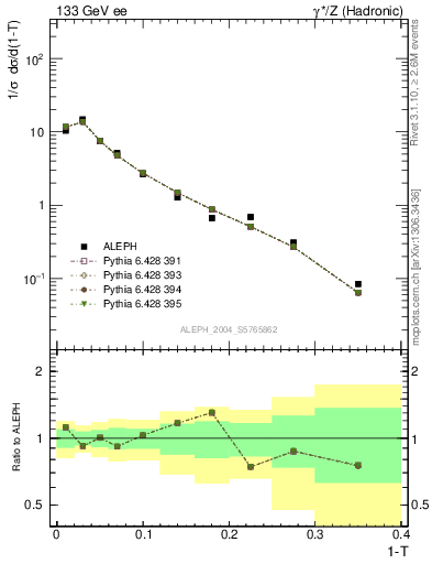 Plot of T in 133 GeV ee collisions