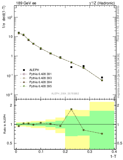 Plot of T in 189 GeV ee collisions