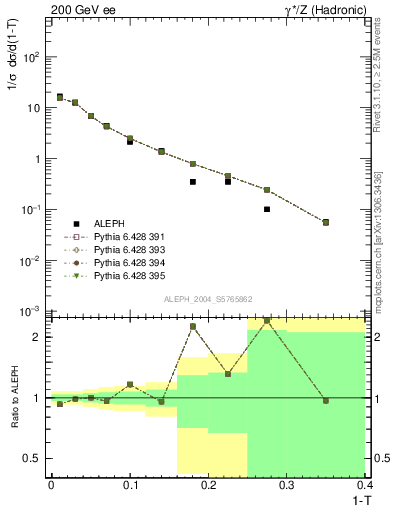 Plot of T in 200 GeV ee collisions