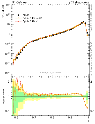 Plot of T in 91 GeV ee collisions