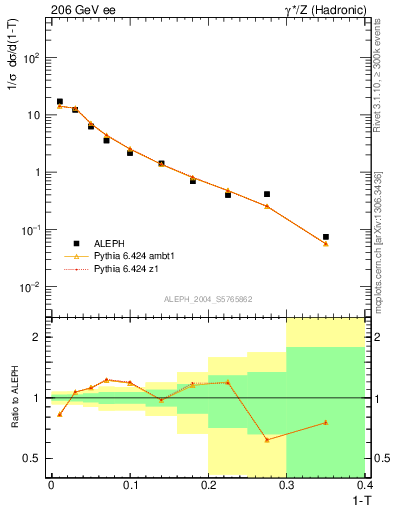 Plot of T in 206 GeV ee collisions