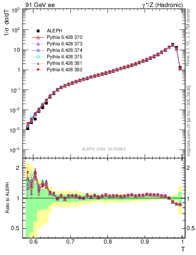 Plot of T in 91 GeV ee collisions