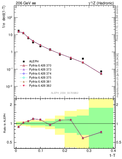 Plot of T in 206 GeV ee collisions