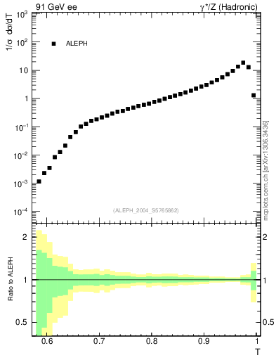 Plot of T in 91 GeV ee collisions