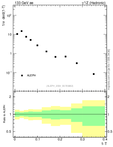 Plot of T in 133 GeV ee collisions