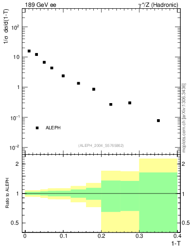 Plot of T in 189 GeV ee collisions