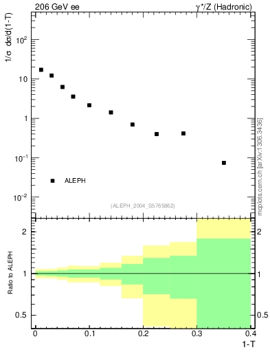 Plot of T in 206 GeV ee collisions