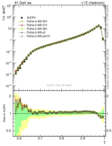 Plot of T in 91 GeV ee collisions