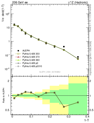 Plot of T in 206 GeV ee collisions